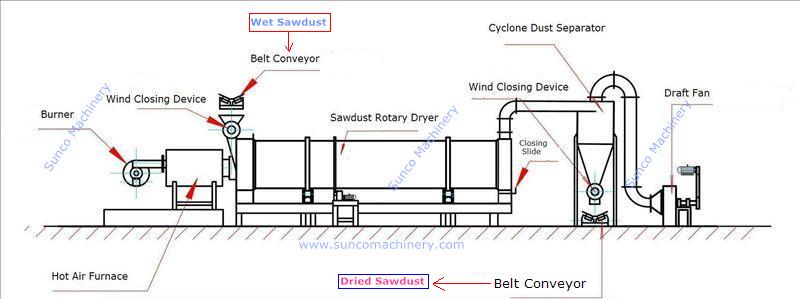 Work Flow of Rotary Sawdust Dryer, sawdust drying machine, sawdust drying system, sawdust drying line