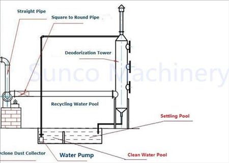 Deodorization Tower Working Principle of Chicken Manure Dryer, Chicken Manure Dryer, Manure Drier, Poultry Manure Drier