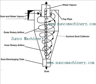 Cyclone Dust Collector structure chart