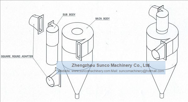Cyclone Dust Collector working principle,Cyclone Dust Separator, Cyclone Dust Collector for rotary dryer 