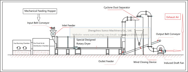 Wood chip drying machine, woodchip dryer, rotary wood chips dryer machine