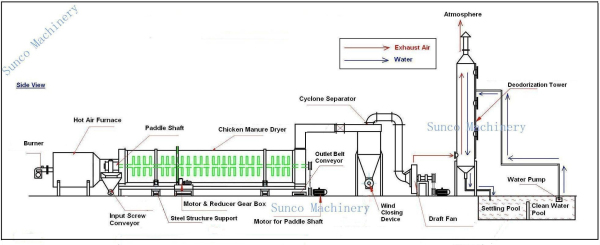 poultry manure dryer, chicken manure drying machine
