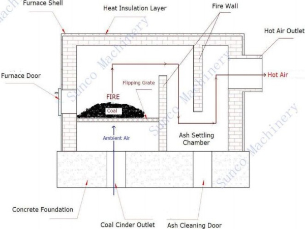 Coal Fired Hot Air Furnace for Sawdust Dryer Machine 