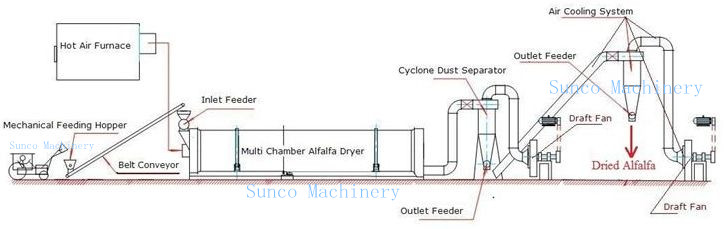 Alfalfa Dryer, Alfalfa Drying Machine, Alfalfa Rotary Dryer, Forage Drying Machine, Forage Dryer