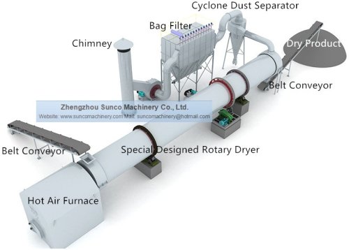 Small Sand Dryer,Small Sand Dryer Machine, Sand Dryer, quartz sand dryer, Sand Drying Machine