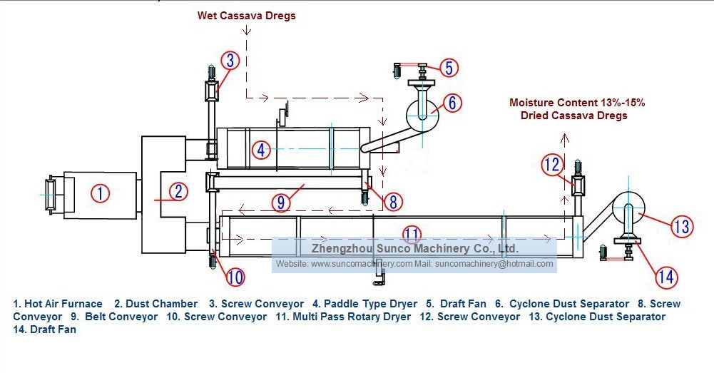 layout drawing of cassava dregs drying system