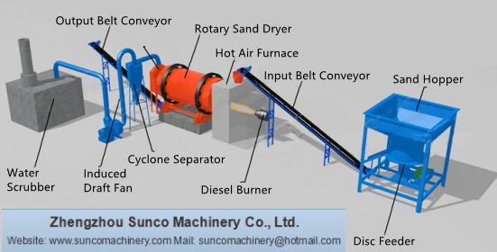 Work Flow of Silica Sand Dryer, Silica Sand Drying Machine, quartz sand dryer, Sand Dryer, Silica Sand Rotary Dryer, Silica Sand Drying System, Silica Sand Drum Dryer