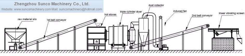 sand dryer, rotary sand drier, garnet sand drying machine, 