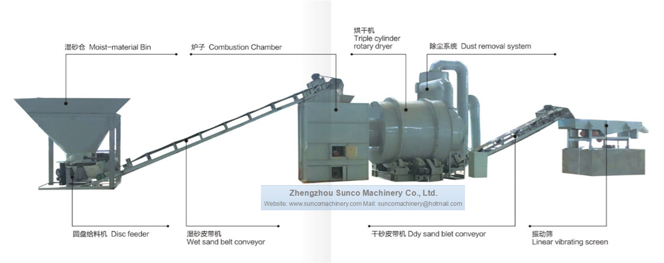 Garnet Sand Dryer, Sand Dryer, Rotary Sand Dryer Machine , Silica Sand Dryer , Sand Drying Machine