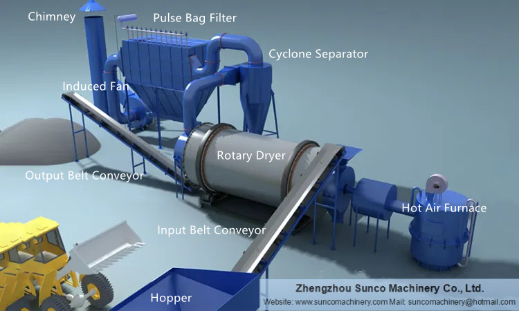 workflow of sand dryer, sand drying plant